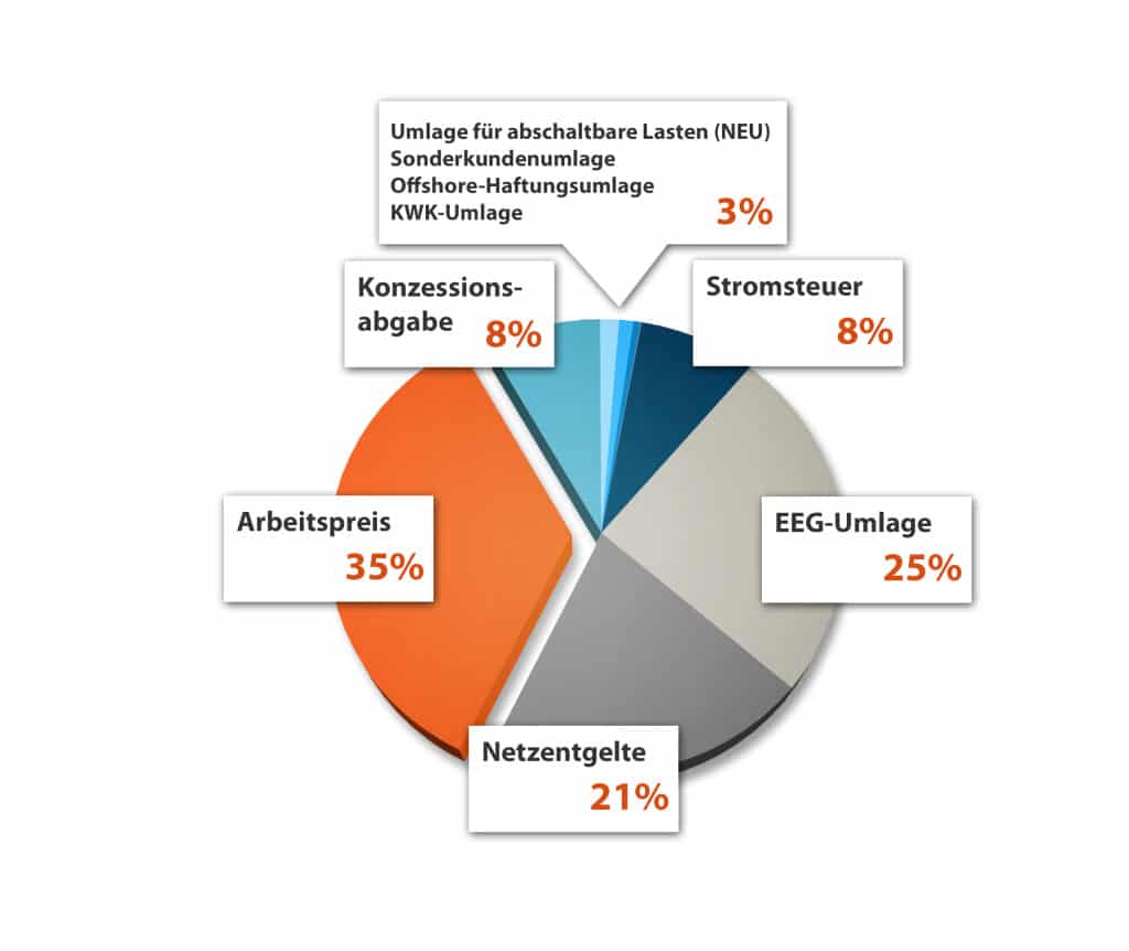 Zusammensetzung Strompreis