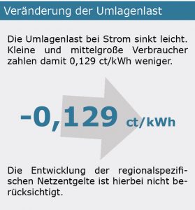 2018 Energie Veränderung der Umlagenlast