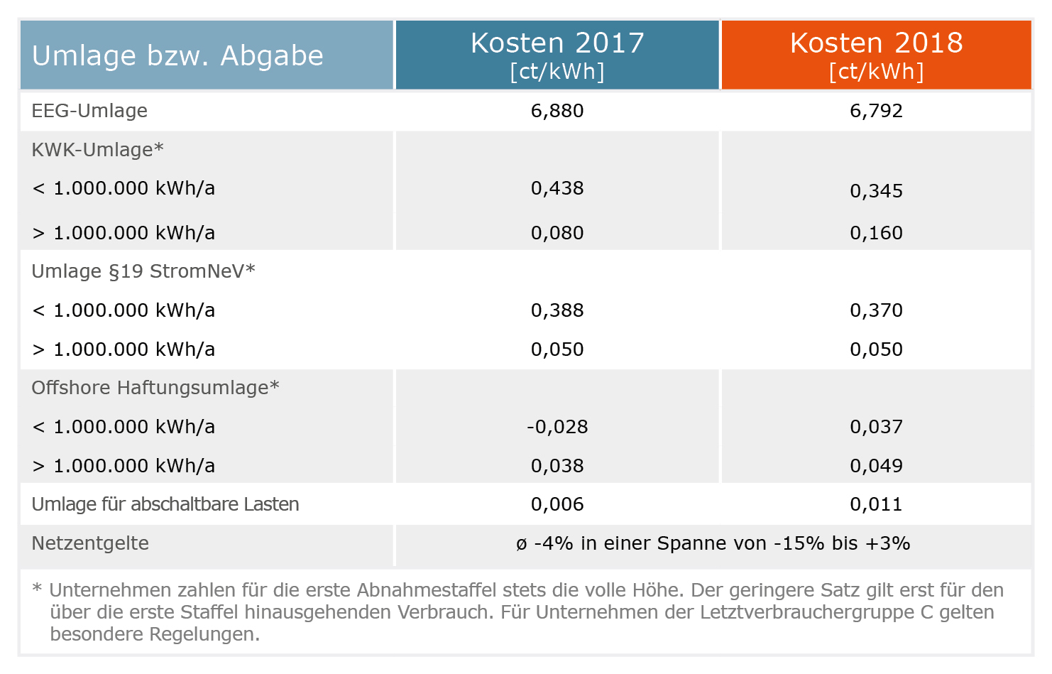 2018 Energie Abgaben Umlagen Netzentgelte