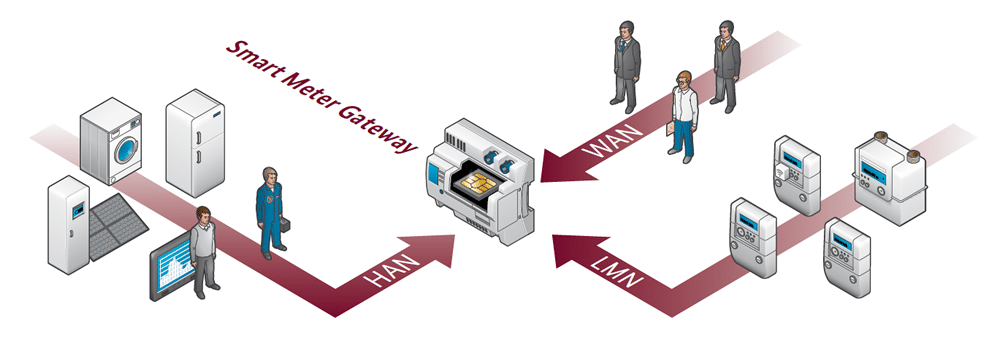 Smart Meter Gateway