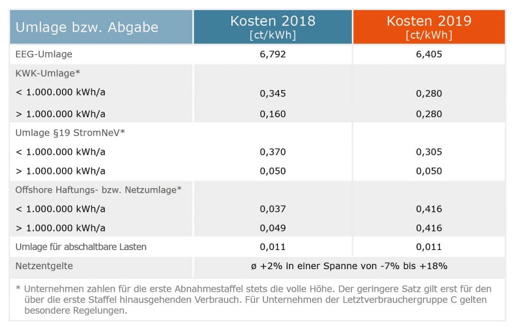 Energiekosten 2019 Umlagen, Abgaben und Netzentgelte