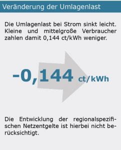 Energiekosten Umlagen 2019