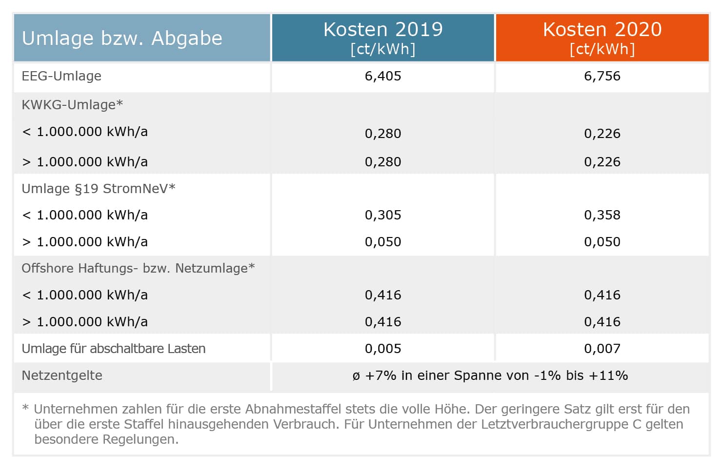 Energiekosten Umlagen 2020