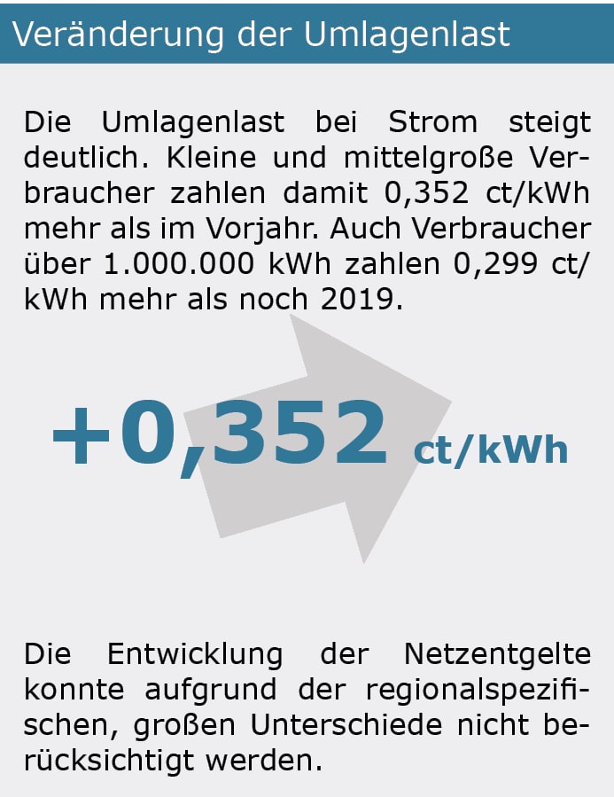 Energiekosten Umlagen 2020