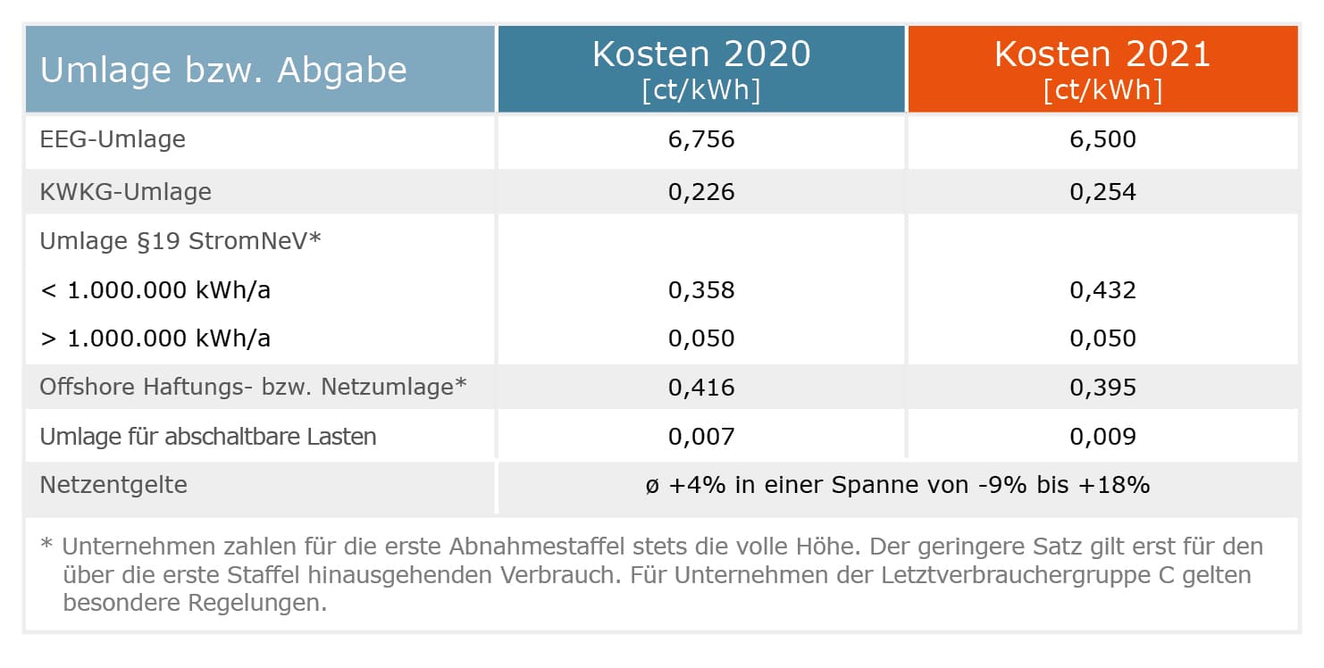 Energiekosten Umlagen 2021