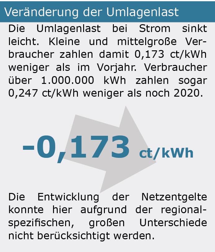 Energiekosten Umlagen 2021