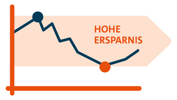 Hohe Ersparnis