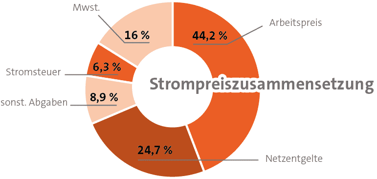 Die Energiewirtschaft