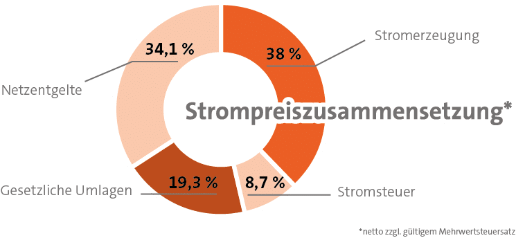 Die Energiewirtschaft